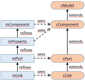 Pattern instantiation and application model